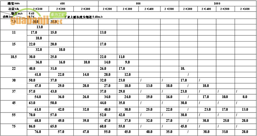 MXGZ雙通道系列輕型刮板輸送機功率、長度選擇表