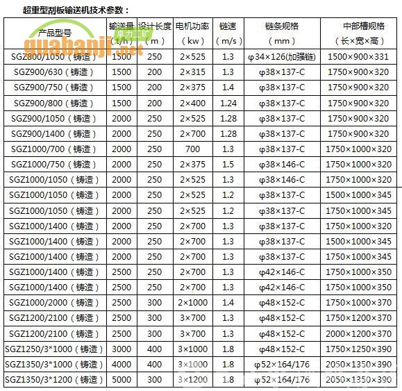  SGZ超重型刮板輸送機技術(shù)參數(shù)